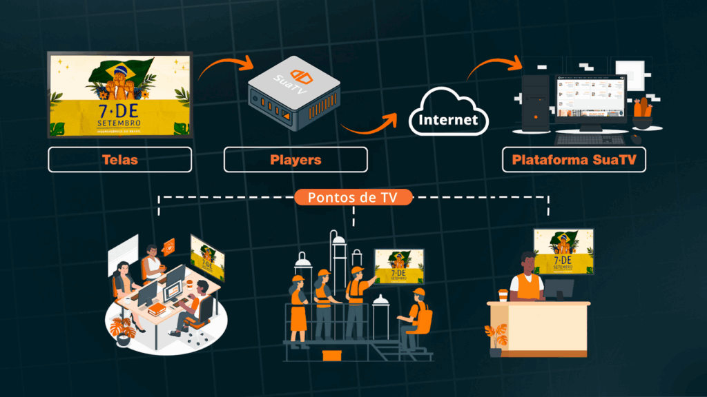 Como funciona sinalização digital