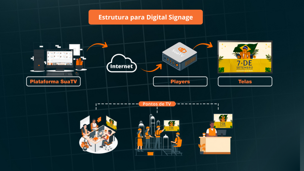 Estrutura para digital signage